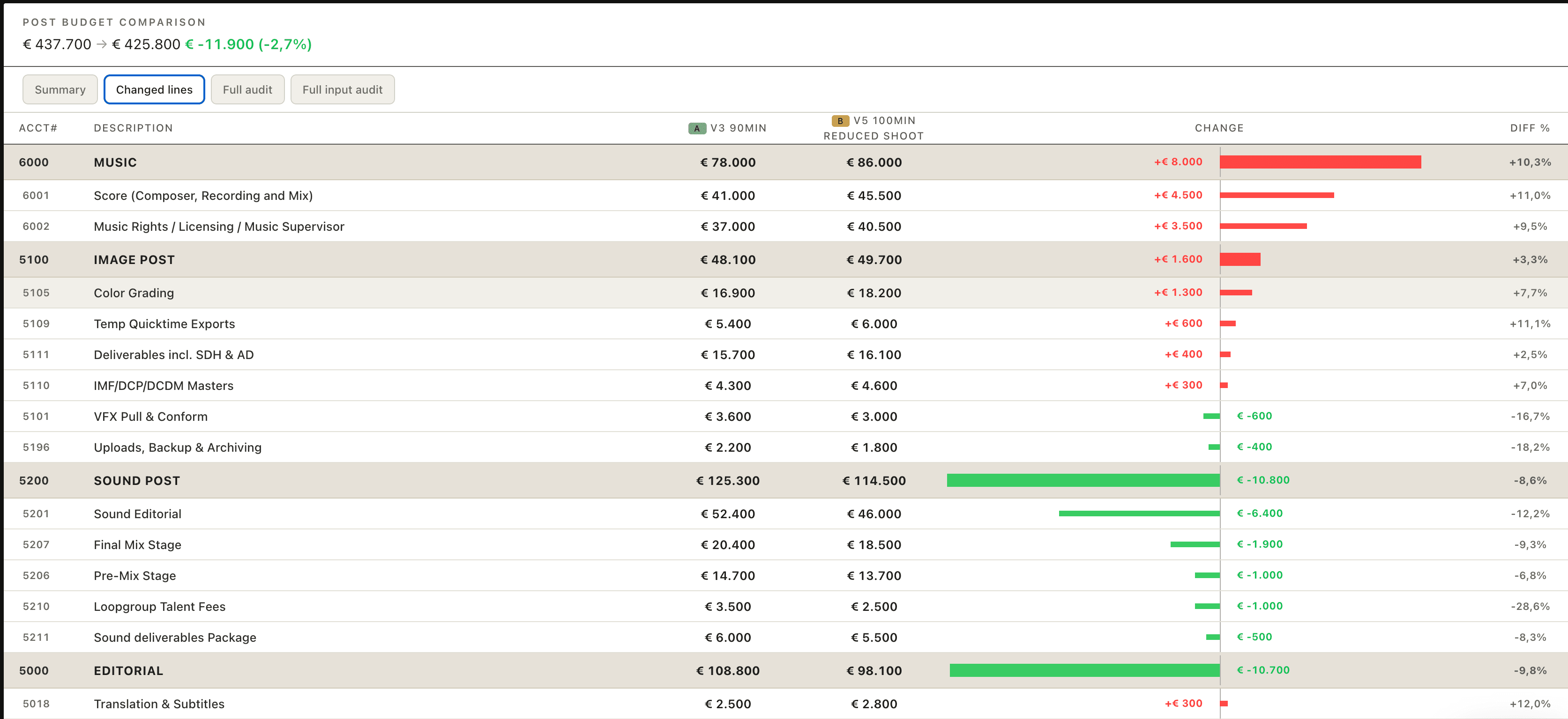 A prep.film post budget comparison showing two scenarios, changed lines, and positive and negative budget movement.