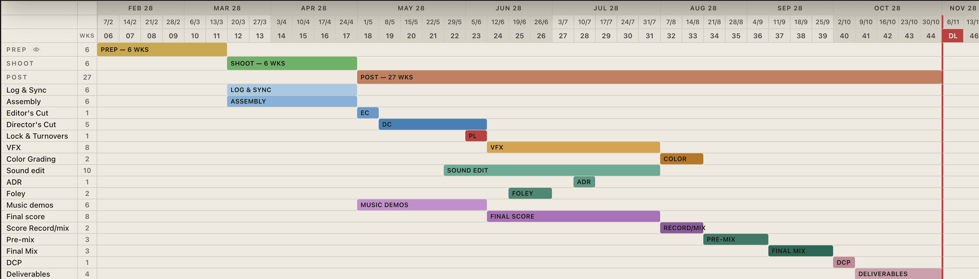 A prep.film production timeline from prep through final delivery, with editorial, VFX, sound, music, and delivery phases per calendar week.